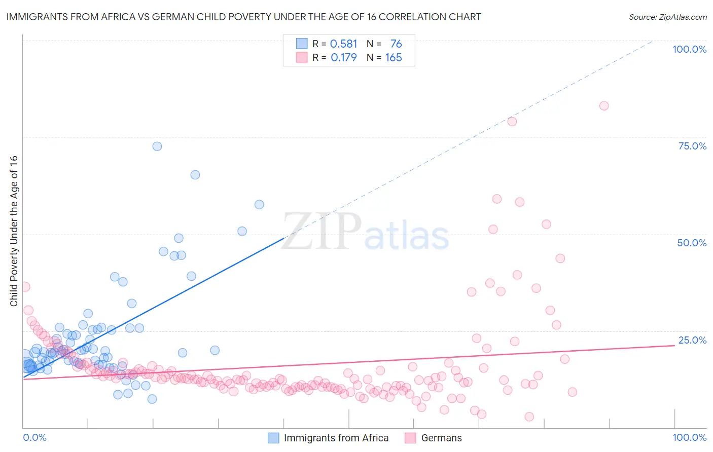 Immigrants from Africa vs German Child Poverty Under the Age of 16
