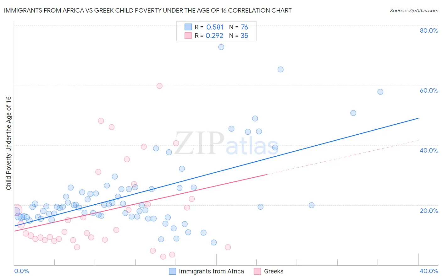 Immigrants from Africa vs Greek Child Poverty Under the Age of 16