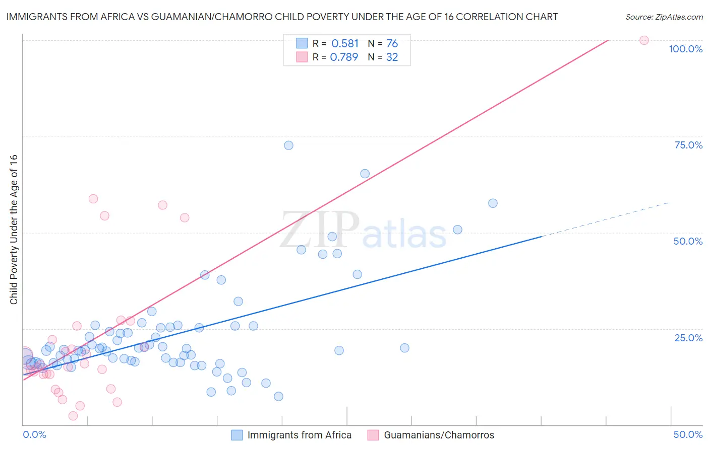 Immigrants from Africa vs Guamanian/Chamorro Child Poverty Under the Age of 16