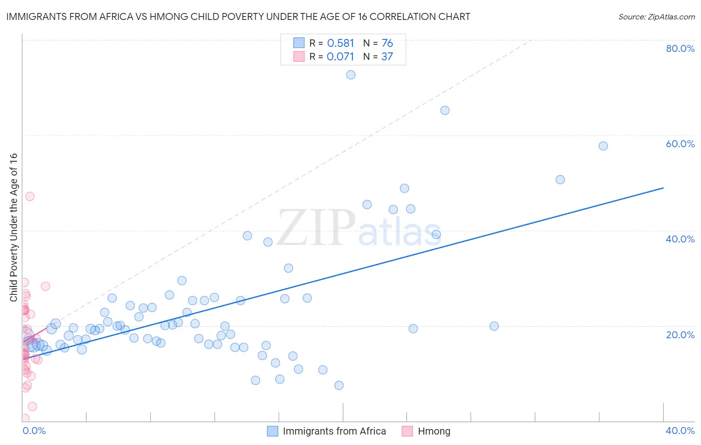 Immigrants from Africa vs Hmong Child Poverty Under the Age of 16