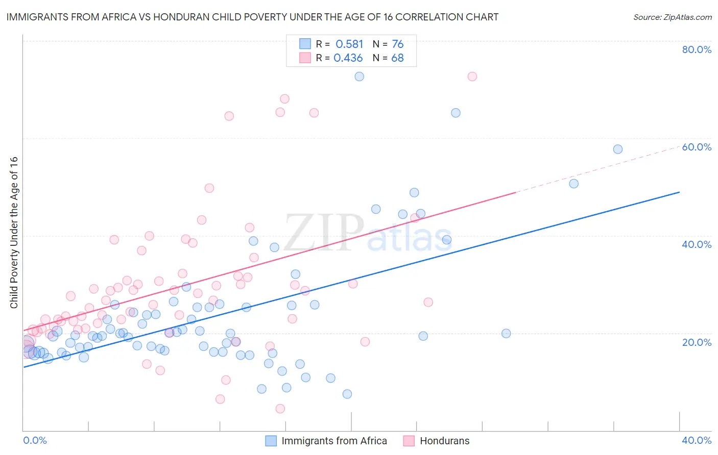 Immigrants from Africa vs Honduran Child Poverty Under the Age of 16