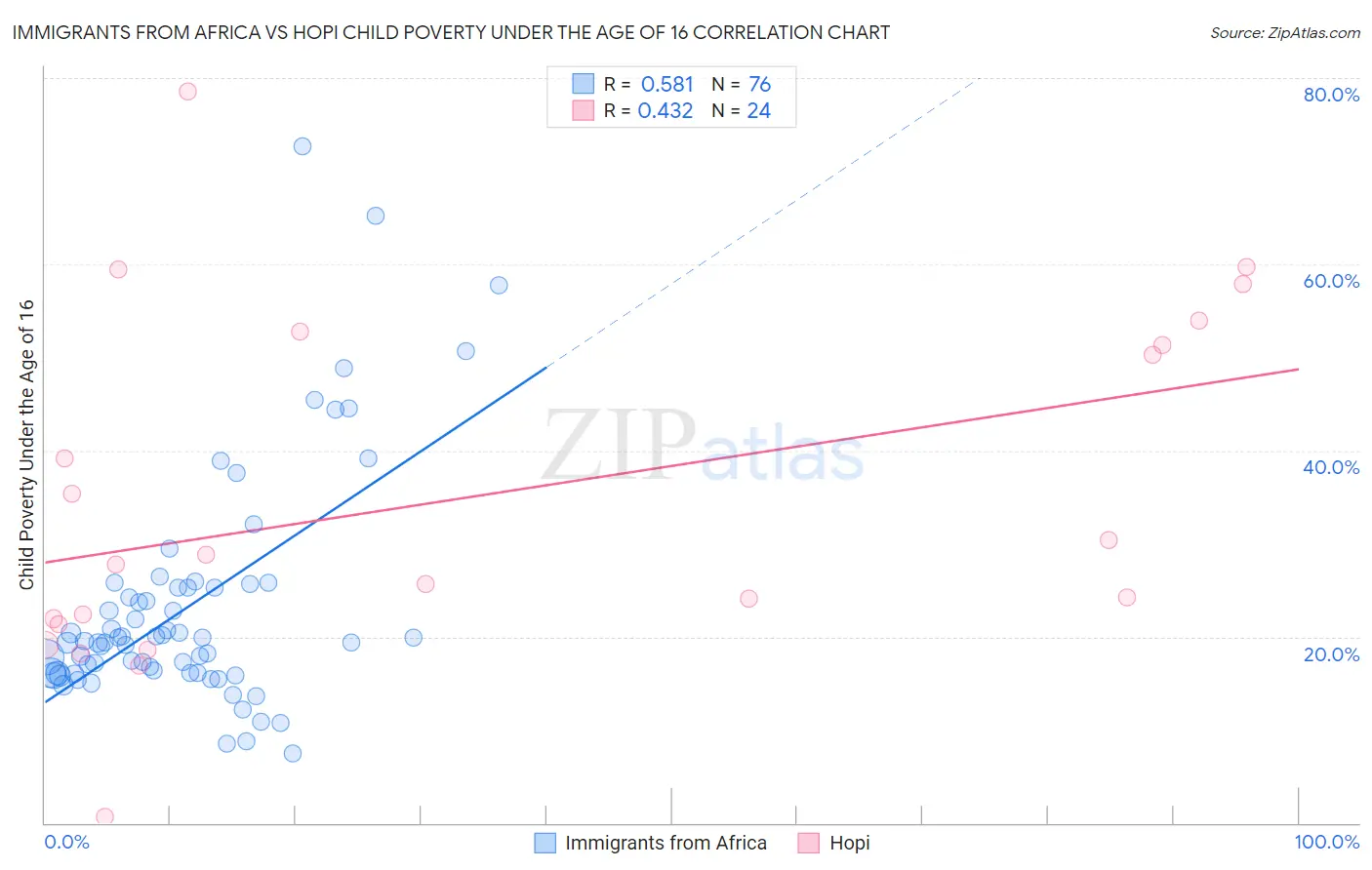 Immigrants from Africa vs Hopi Child Poverty Under the Age of 16
