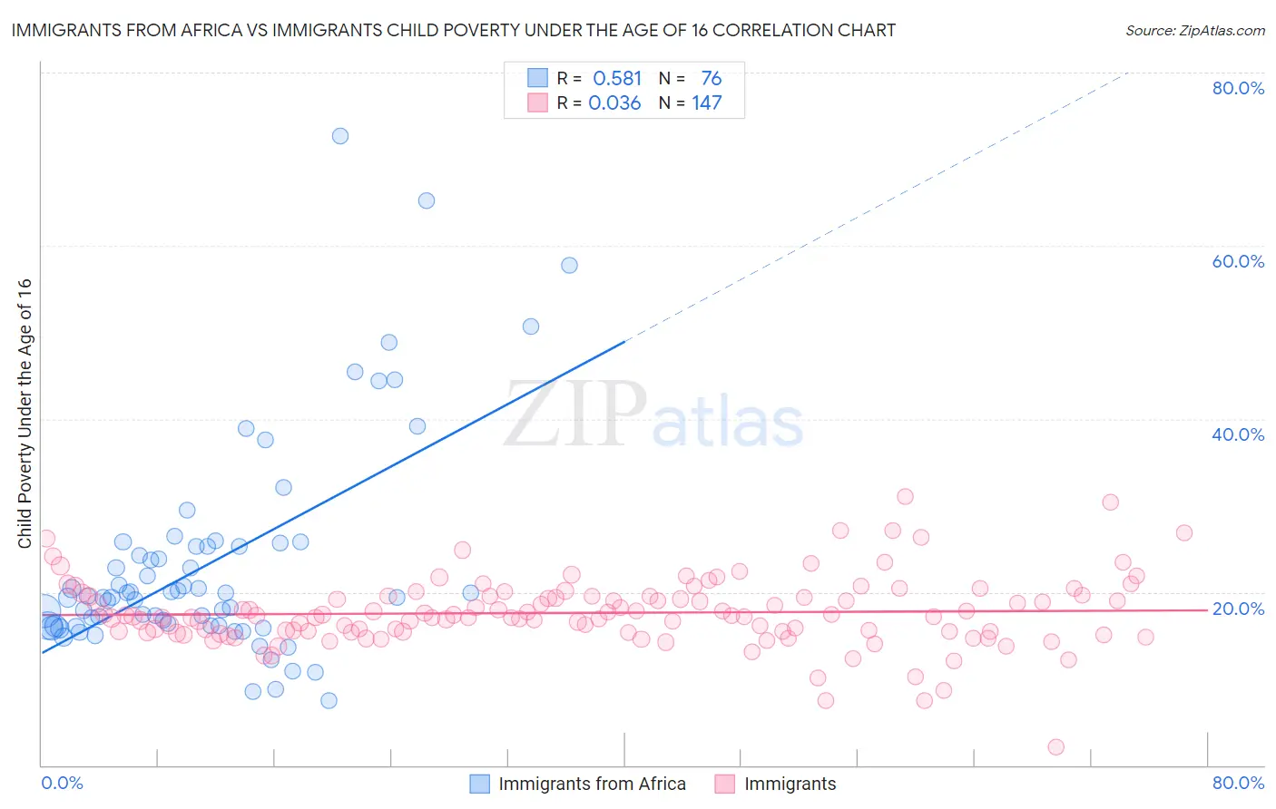 Immigrants from Africa vs Immigrants Child Poverty Under the Age of 16