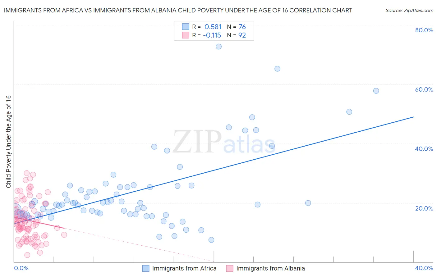 Immigrants from Africa vs Immigrants from Albania Child Poverty Under the Age of 16