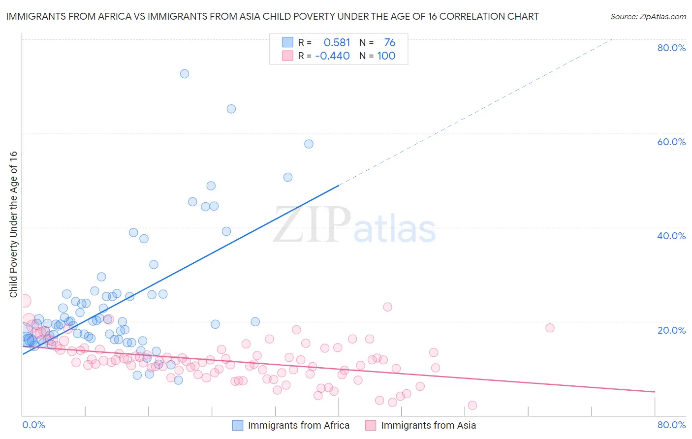 Immigrants from Africa vs Immigrants from Asia Child Poverty Under the Age of 16