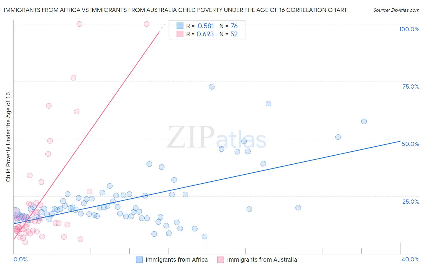 Immigrants from Africa vs Immigrants from Australia Child Poverty Under the Age of 16