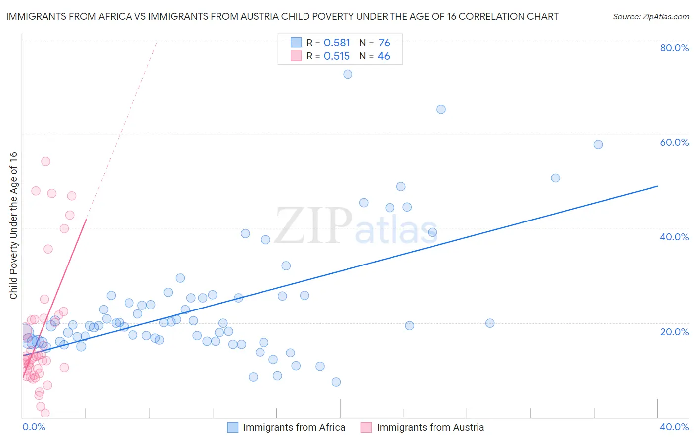 Immigrants from Africa vs Immigrants from Austria Child Poverty Under the Age of 16