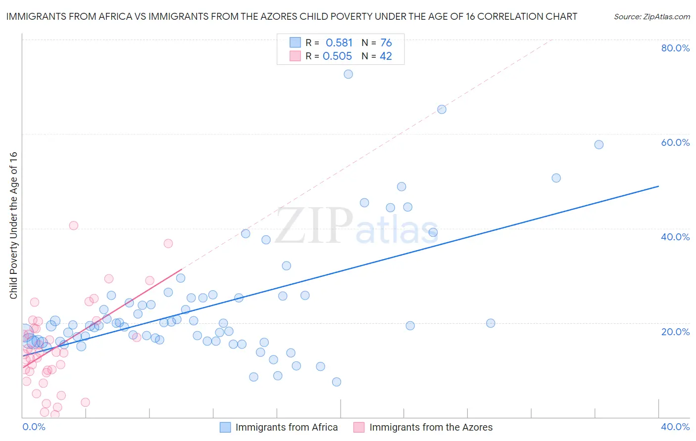 Immigrants from Africa vs Immigrants from the Azores Child Poverty Under the Age of 16