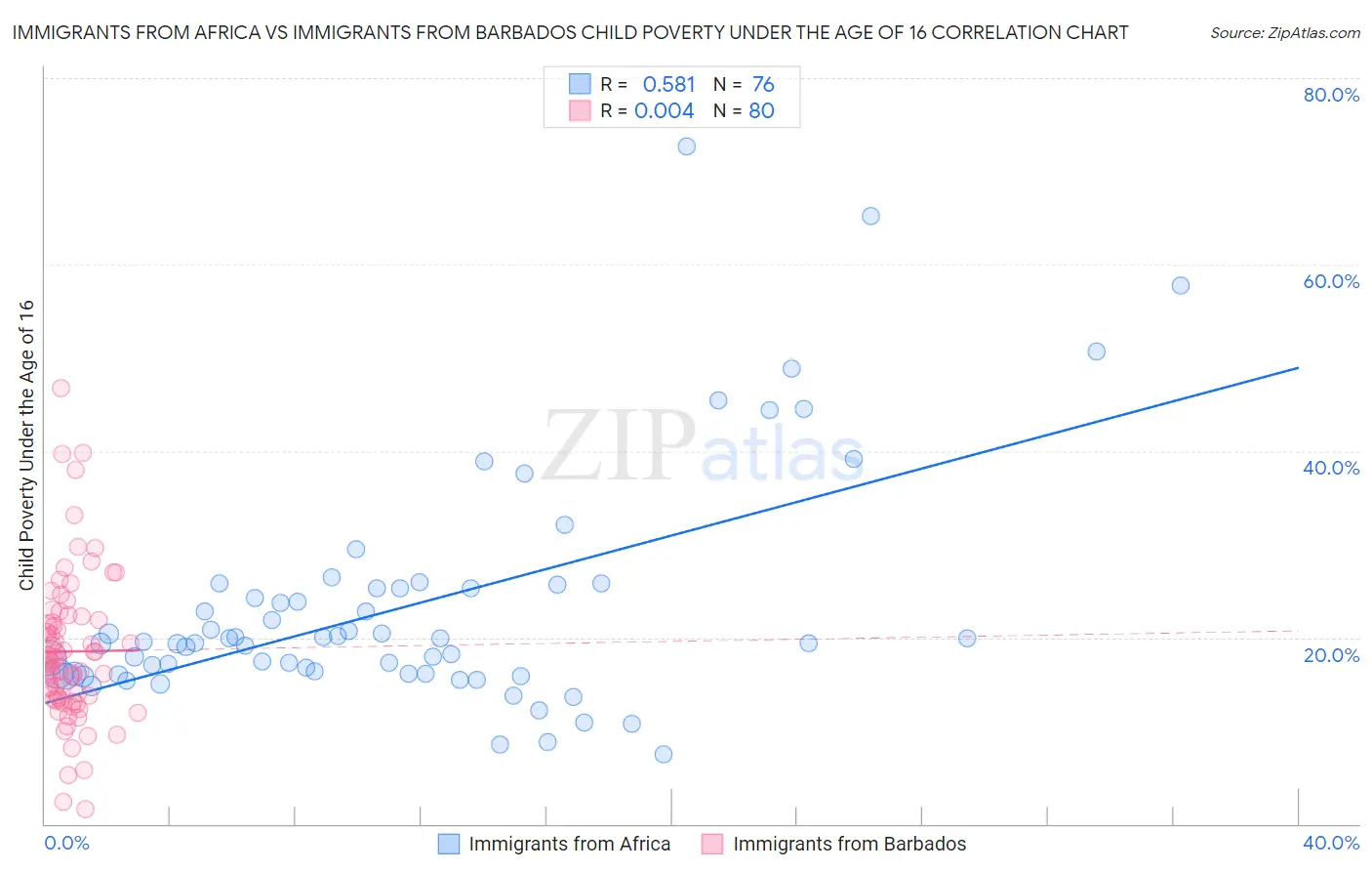 Immigrants from Africa vs Immigrants from Barbados Child Poverty Under the Age of 16
