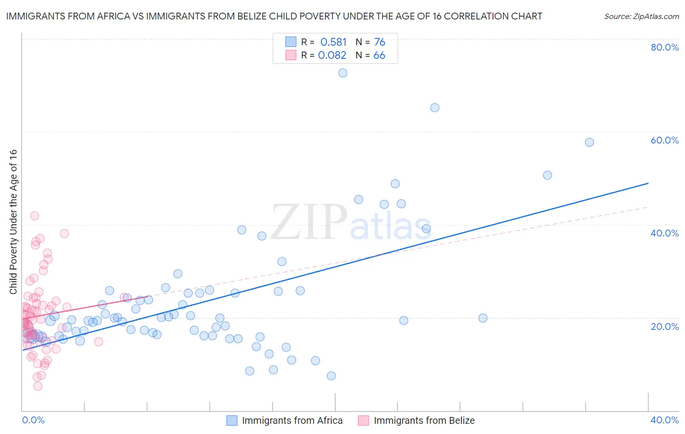 Immigrants from Africa vs Immigrants from Belize Child Poverty Under the Age of 16