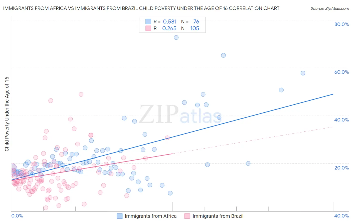Immigrants from Africa vs Immigrants from Brazil Child Poverty Under the Age of 16
