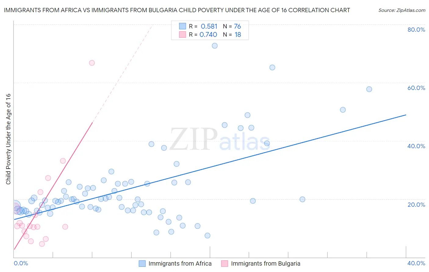 Immigrants from Africa vs Immigrants from Bulgaria Child Poverty Under the Age of 16