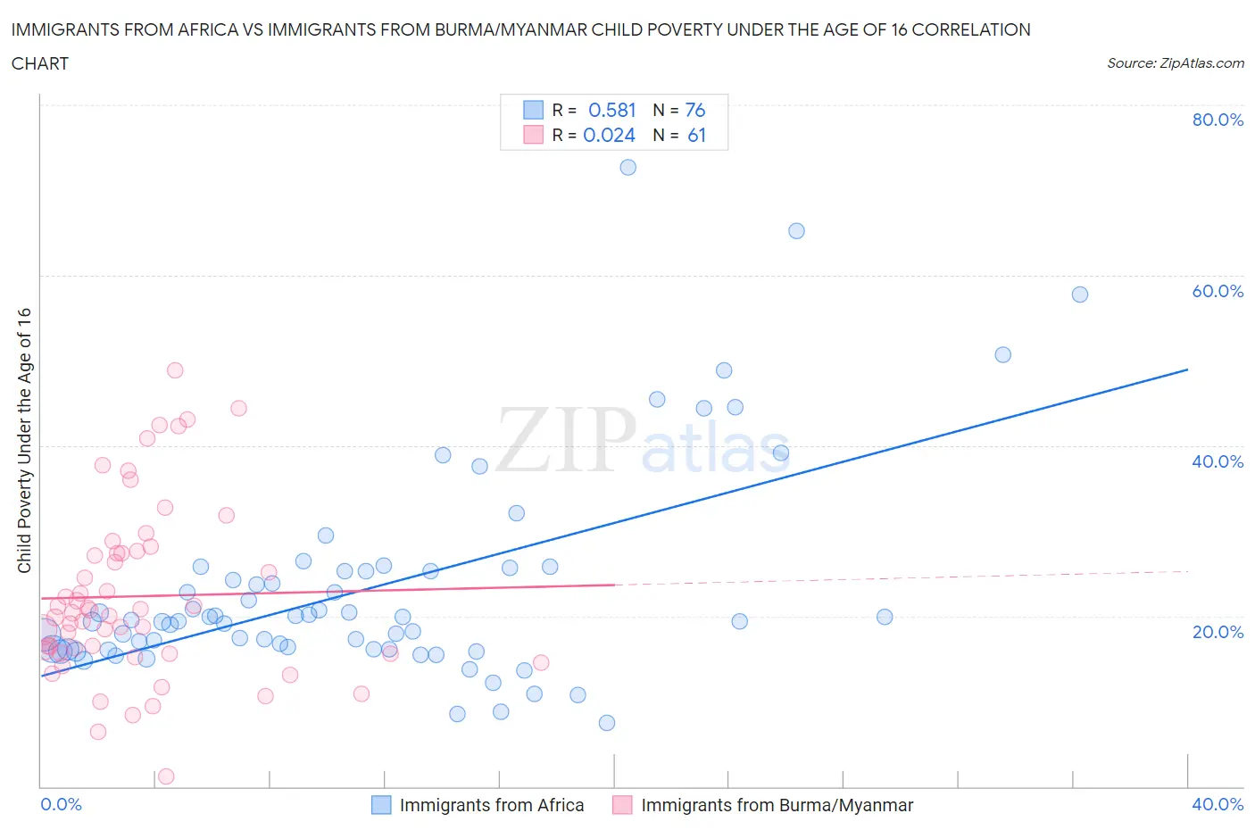 Immigrants from Africa vs Immigrants from Burma/Myanmar Child Poverty Under the Age of 16