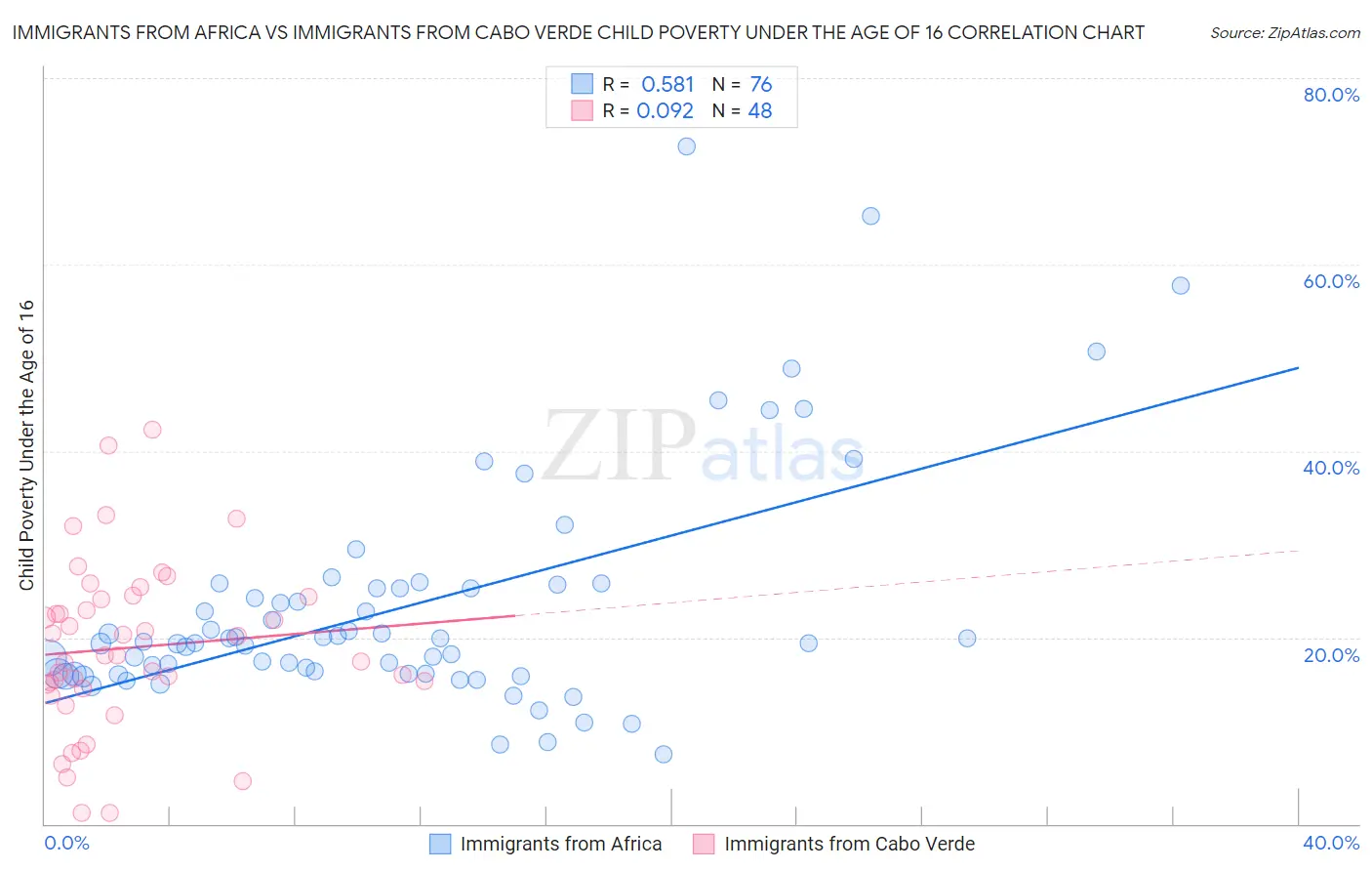 Immigrants from Africa vs Immigrants from Cabo Verde Child Poverty Under the Age of 16
