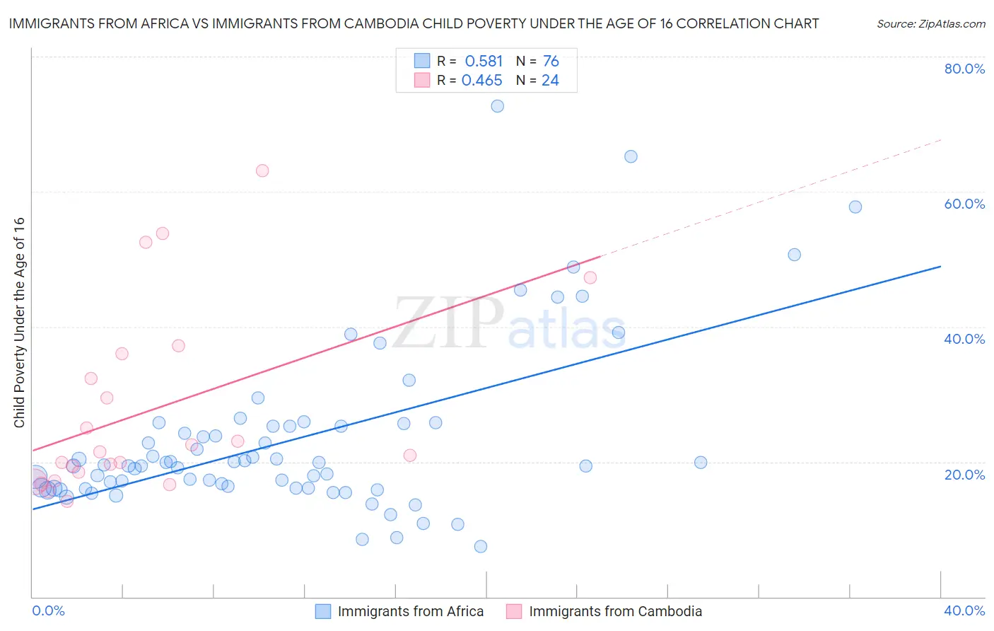 Immigrants from Africa vs Immigrants from Cambodia Child Poverty Under the Age of 16