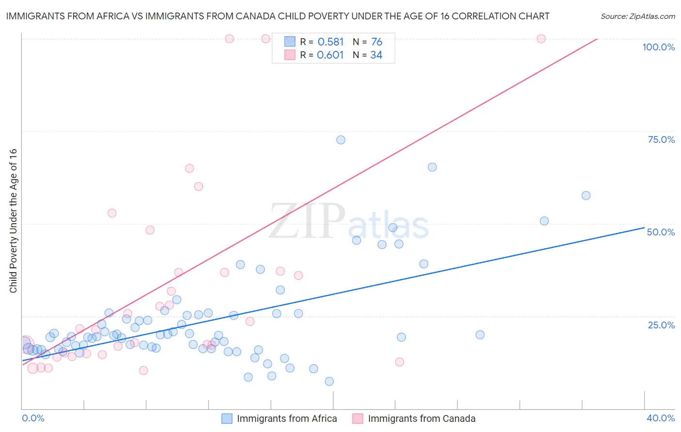 Immigrants from Africa vs Immigrants from Canada Child Poverty Under the Age of 16