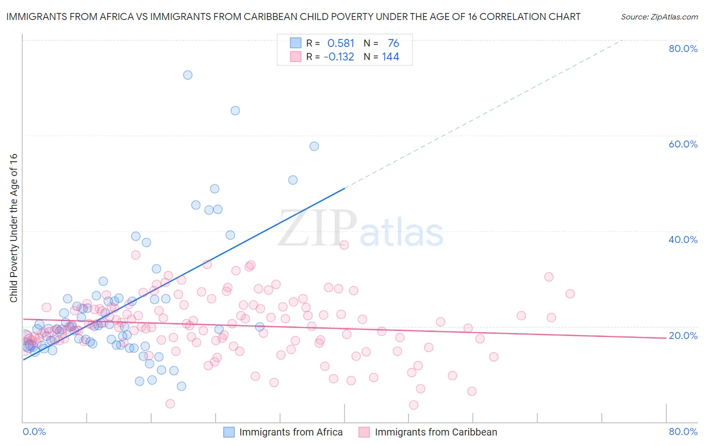 Immigrants from Africa vs Immigrants from Caribbean Child Poverty Under the Age of 16
