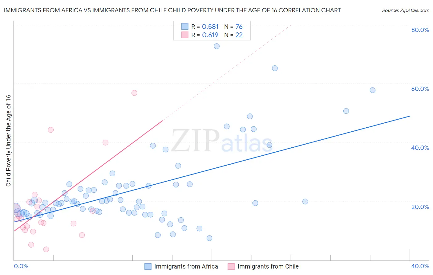 Immigrants from Africa vs Immigrants from Chile Child Poverty Under the Age of 16