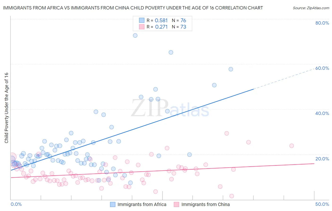 Immigrants from Africa vs Immigrants from China Child Poverty Under the Age of 16