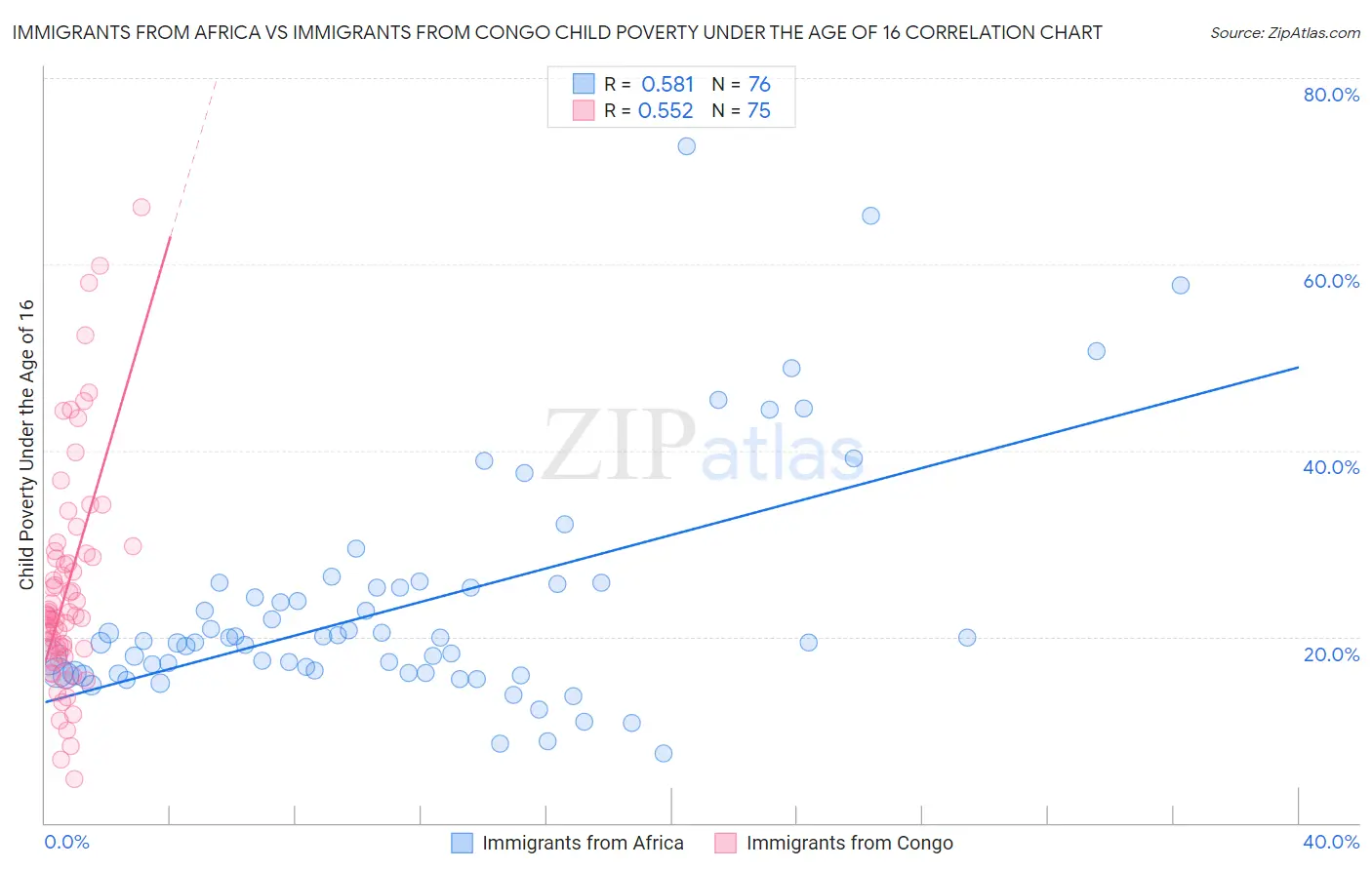 Immigrants from Africa vs Immigrants from Congo Child Poverty Under the Age of 16