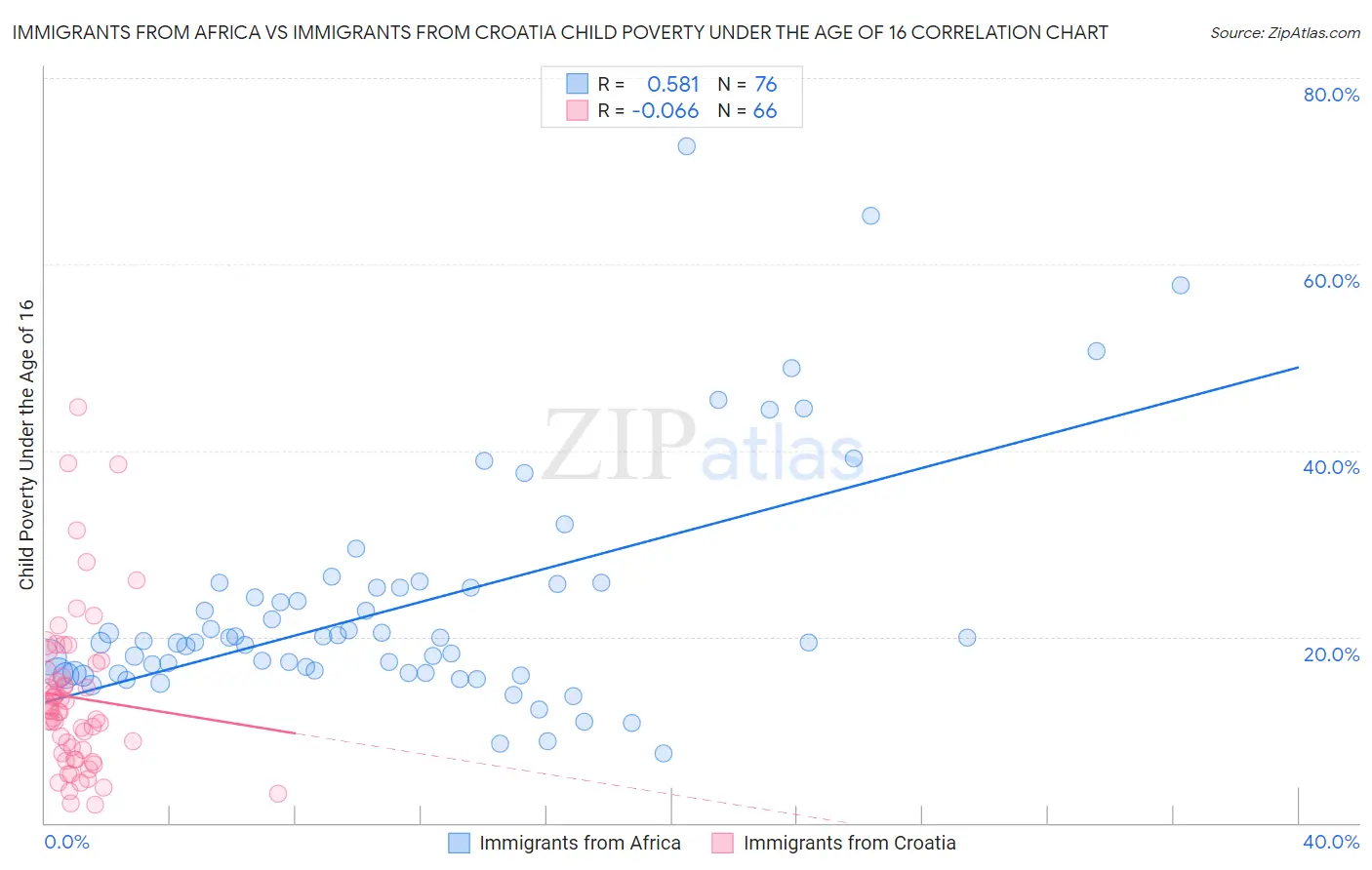 Immigrants from Africa vs Immigrants from Croatia Child Poverty Under the Age of 16
