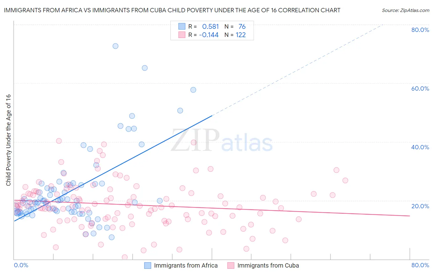 Immigrants from Africa vs Immigrants from Cuba Child Poverty Under the Age of 16