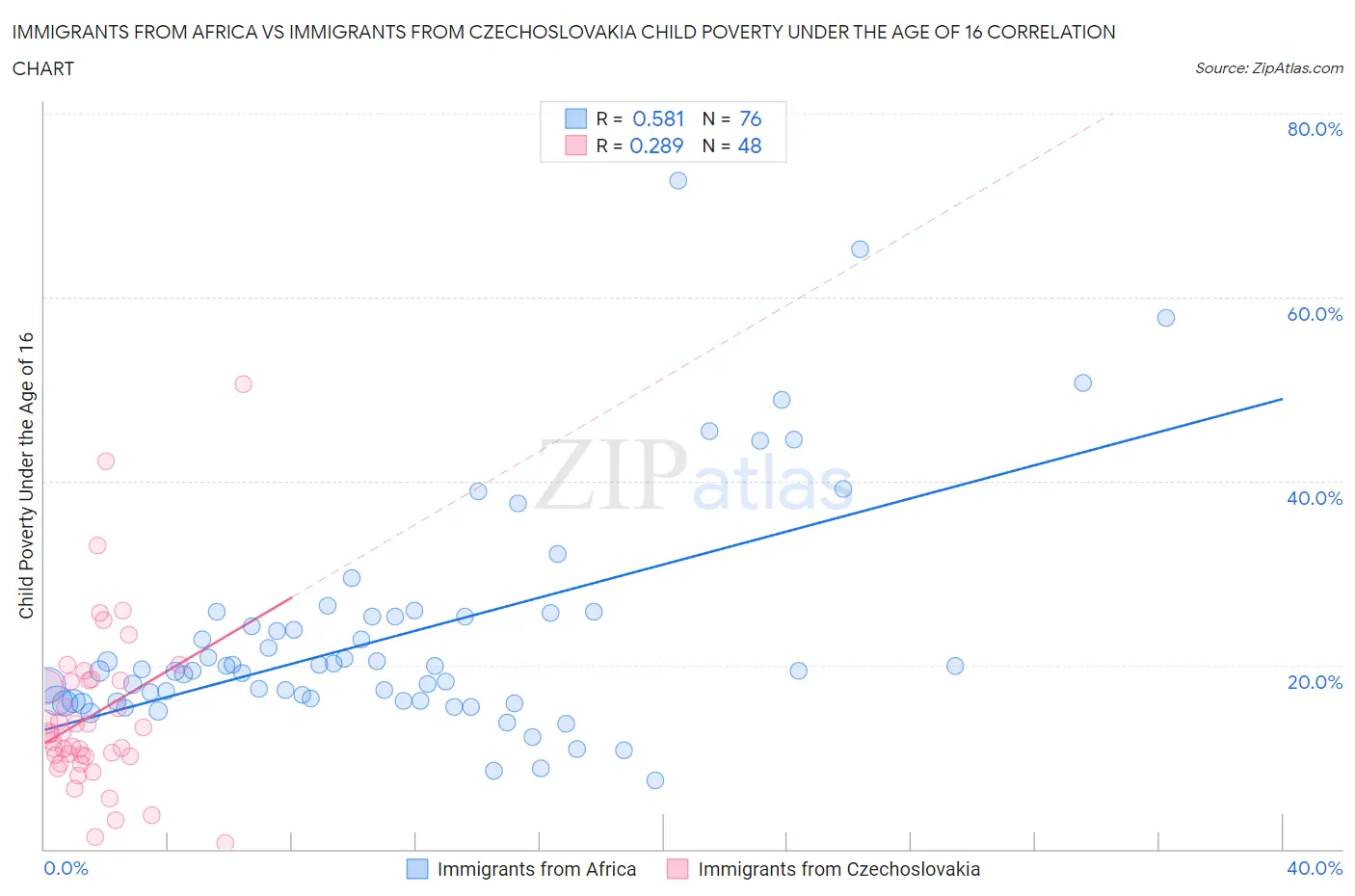 Immigrants from Africa vs Immigrants from Czechoslovakia Child Poverty Under the Age of 16