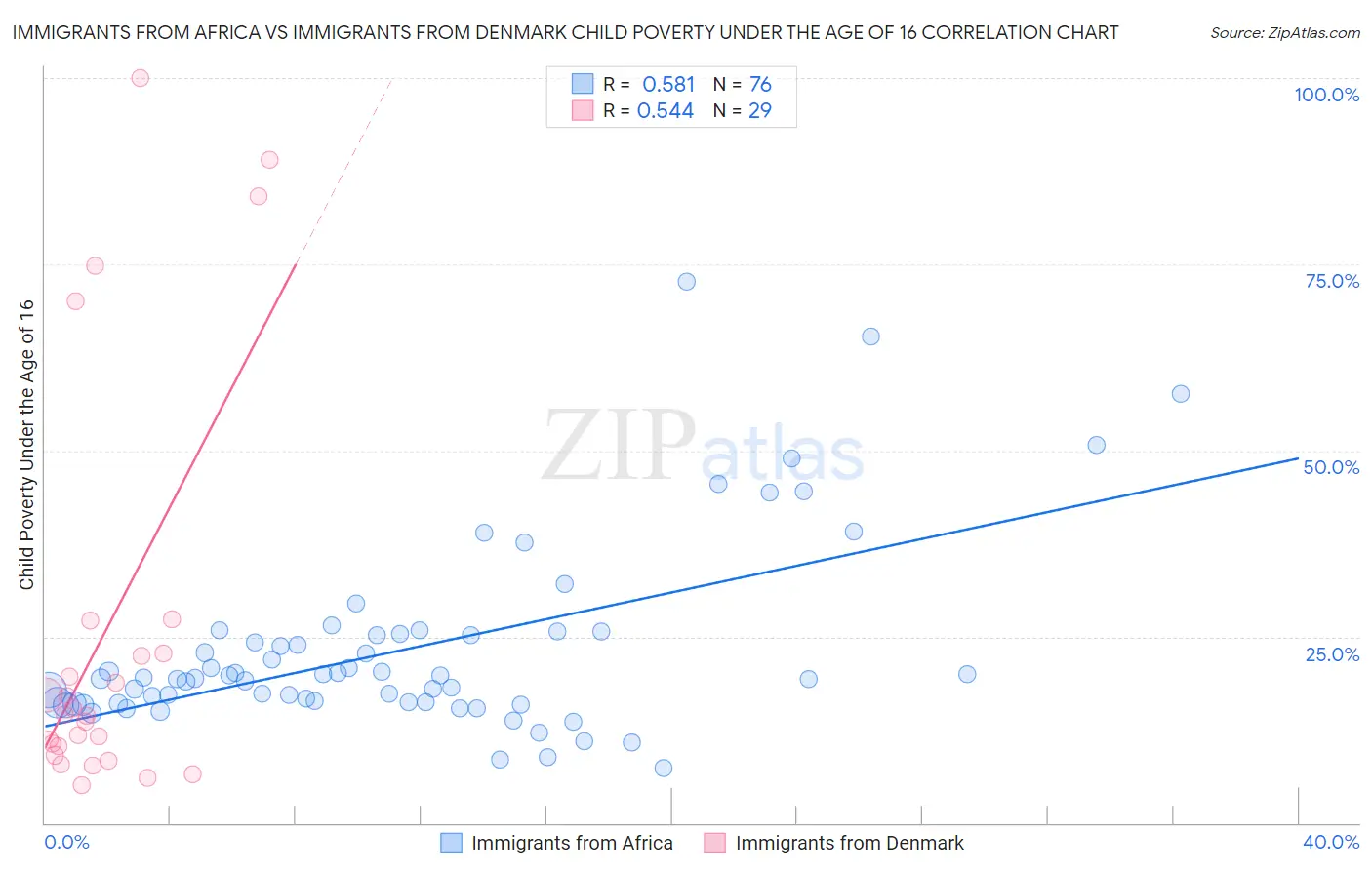 Immigrants from Africa vs Immigrants from Denmark Child Poverty Under the Age of 16