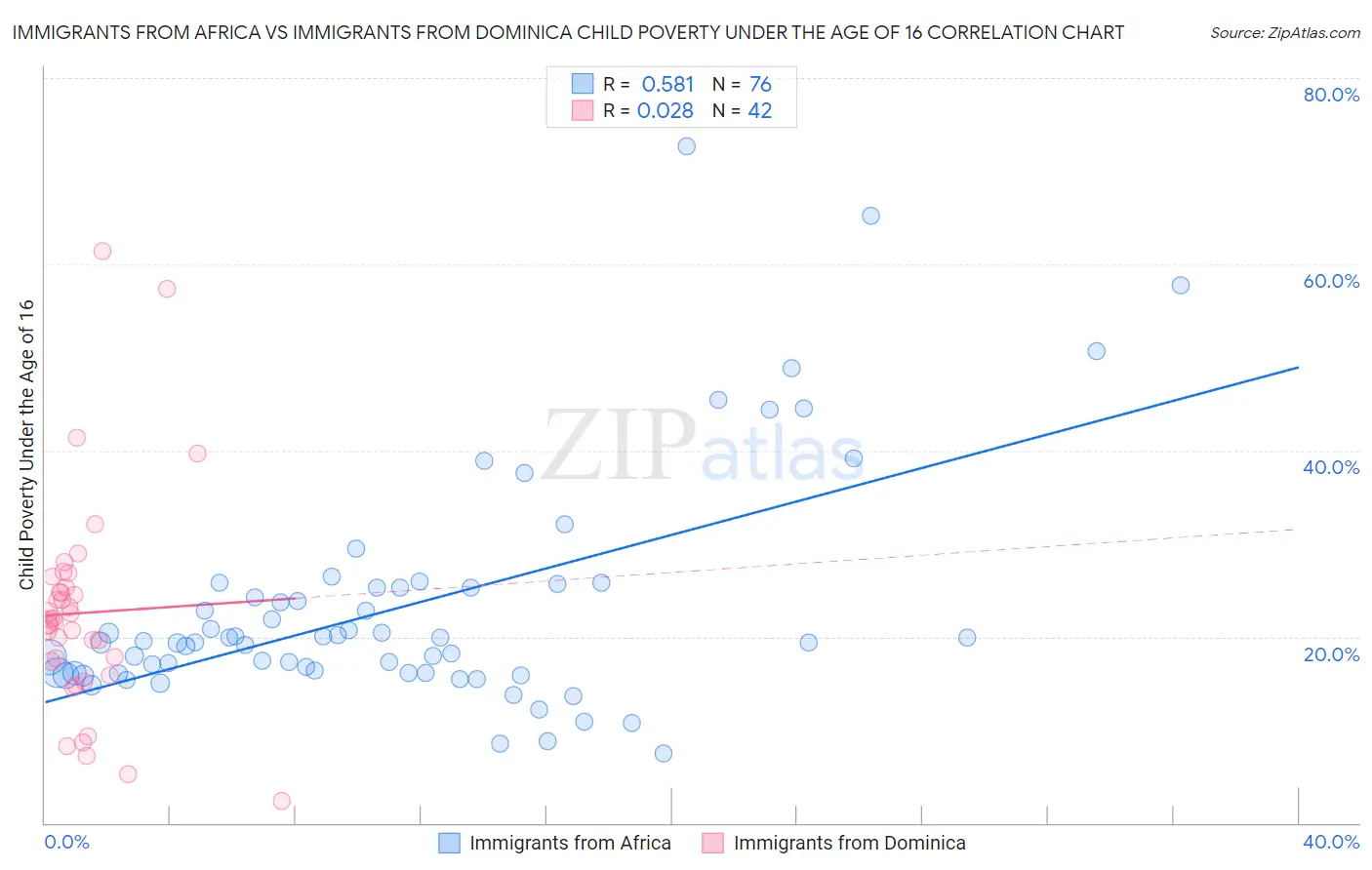 Immigrants from Africa vs Immigrants from Dominica Child Poverty Under the Age of 16