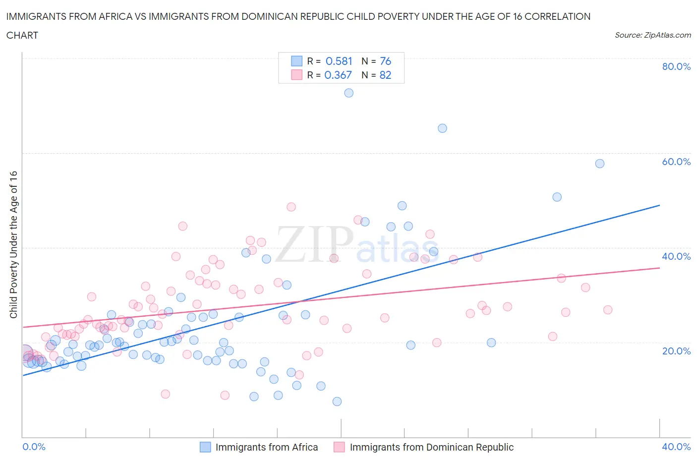 Immigrants from Africa vs Immigrants from Dominican Republic Child Poverty Under the Age of 16