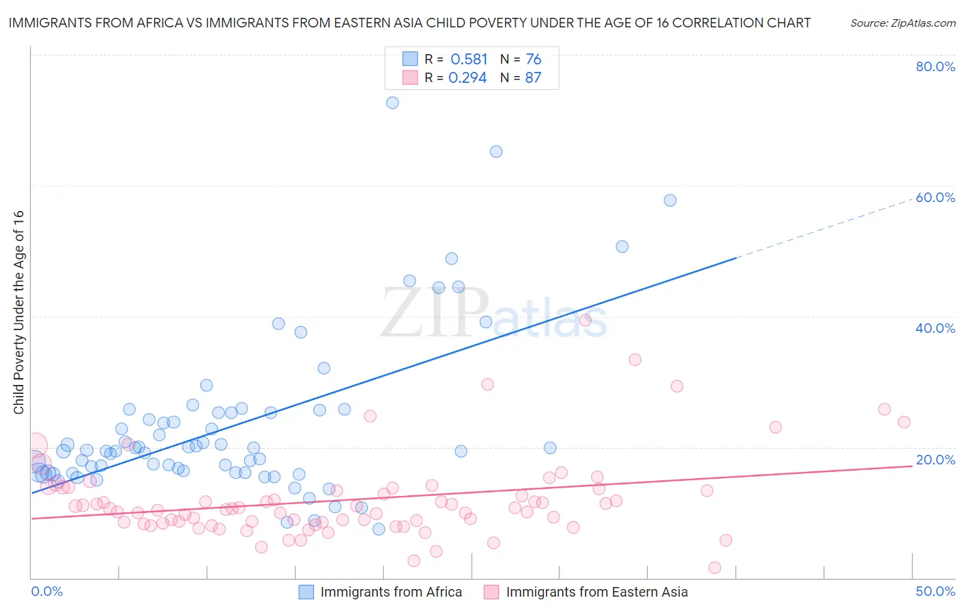 Immigrants from Africa vs Immigrants from Eastern Asia Child Poverty Under the Age of 16