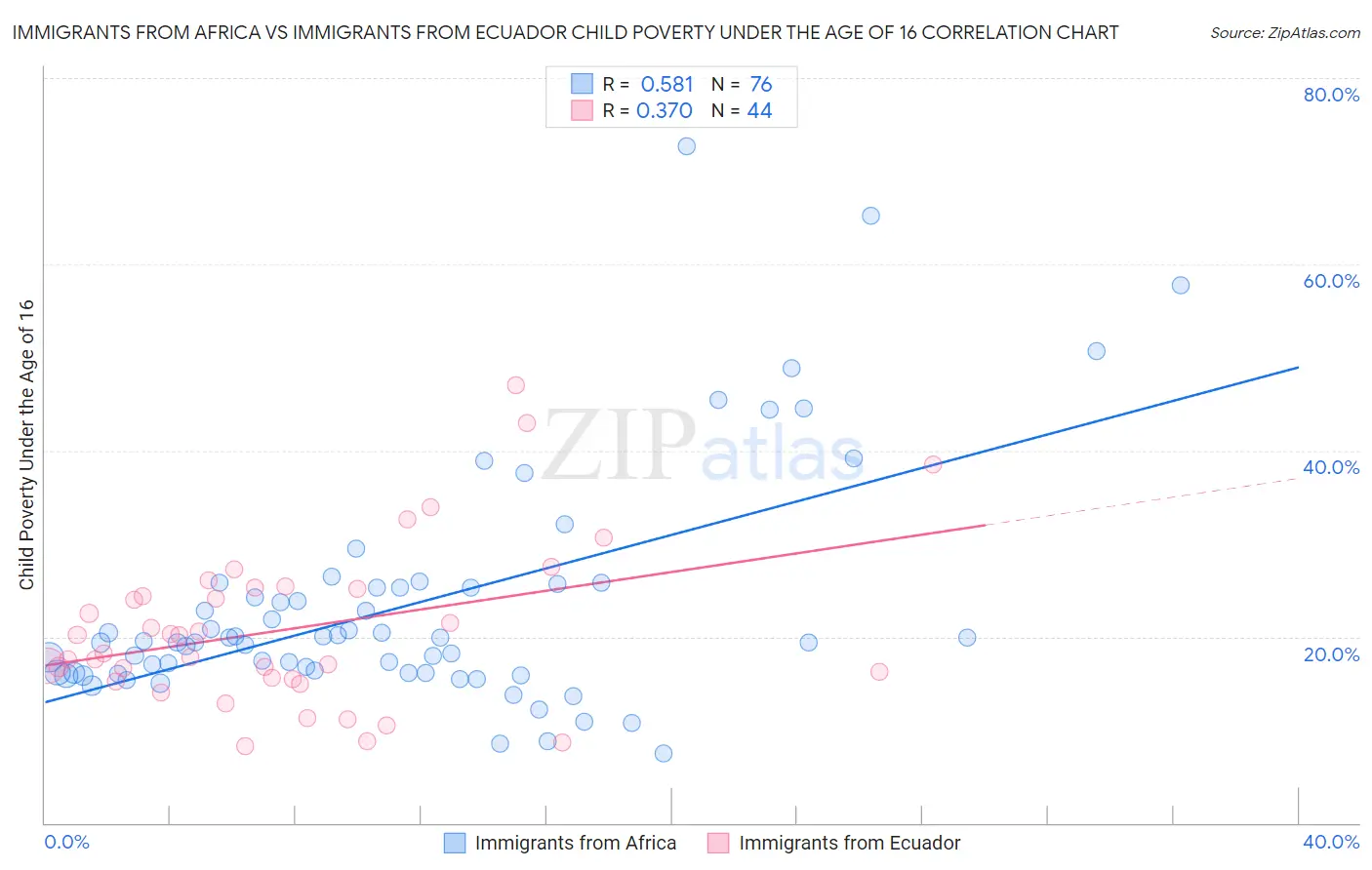 Immigrants from Africa vs Immigrants from Ecuador Child Poverty Under the Age of 16