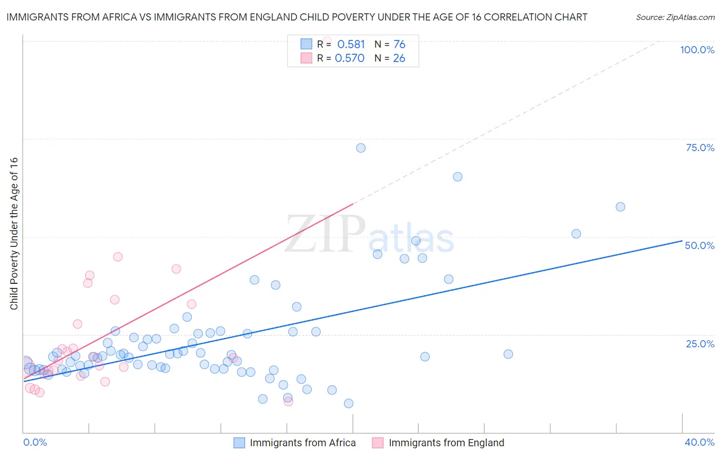 Immigrants from Africa vs Immigrants from England Child Poverty Under the Age of 16