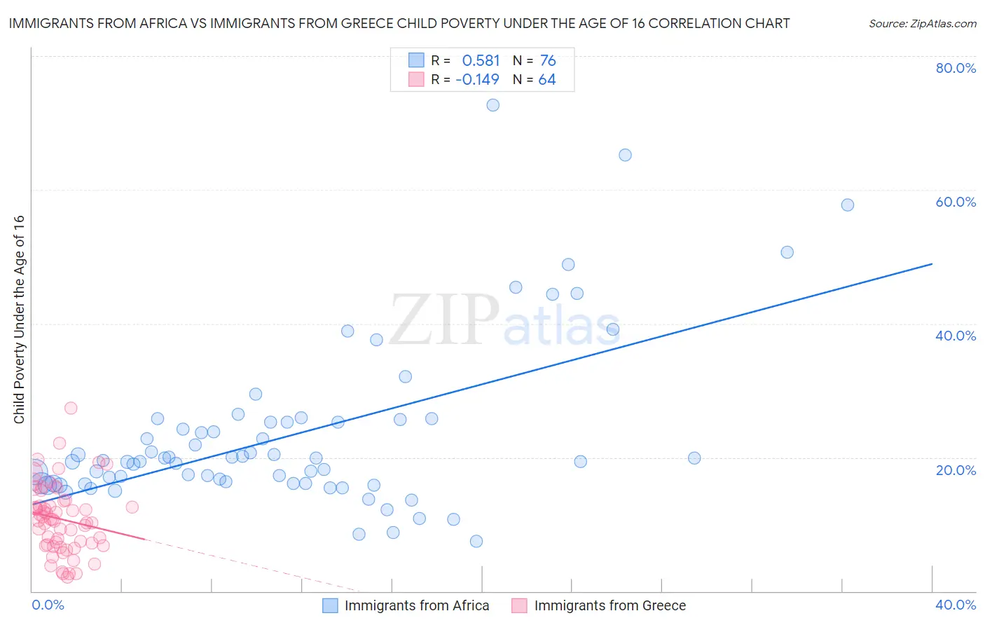 Immigrants from Africa vs Immigrants from Greece Child Poverty Under the Age of 16