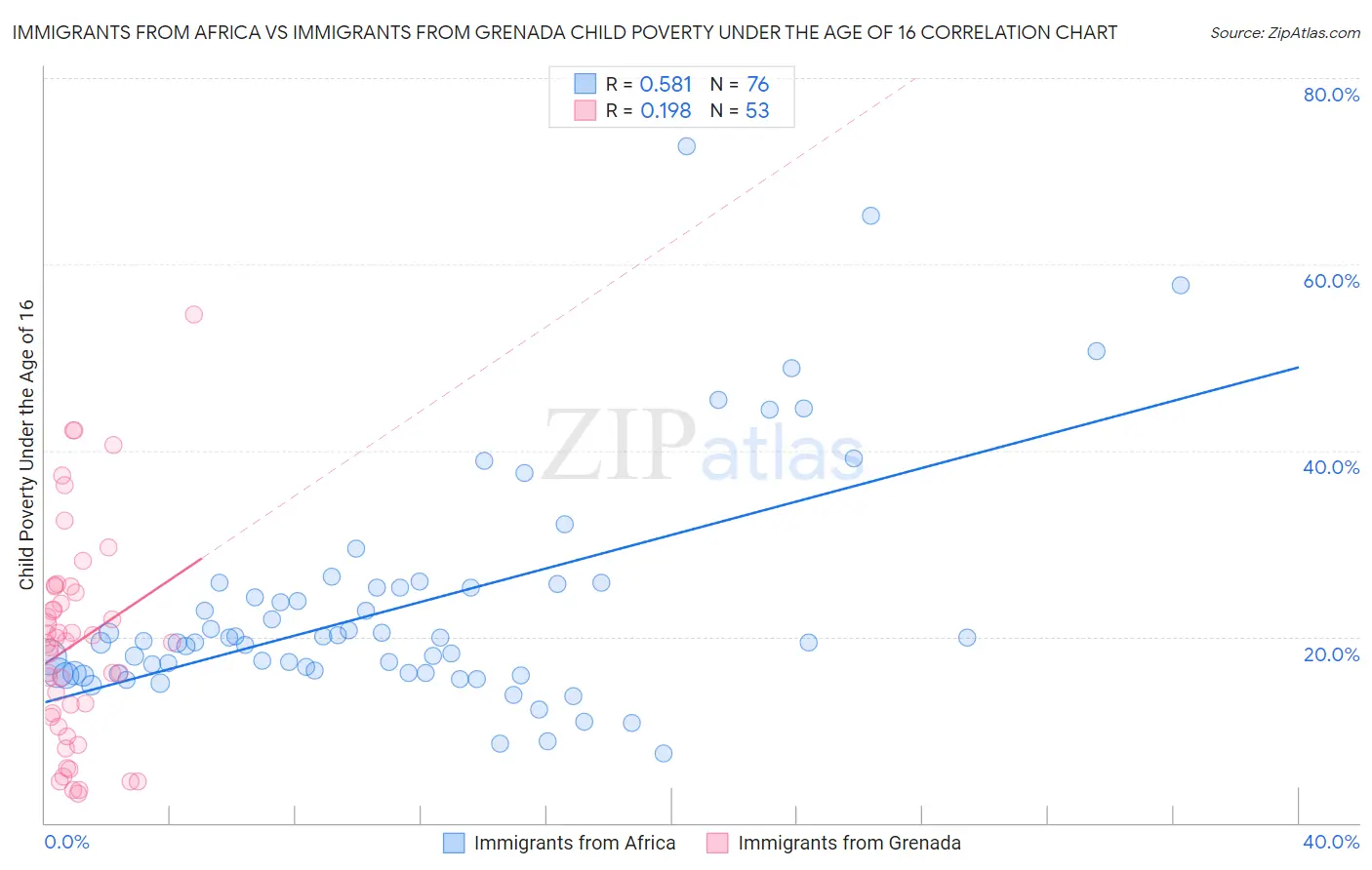 Immigrants from Africa vs Immigrants from Grenada Child Poverty Under the Age of 16