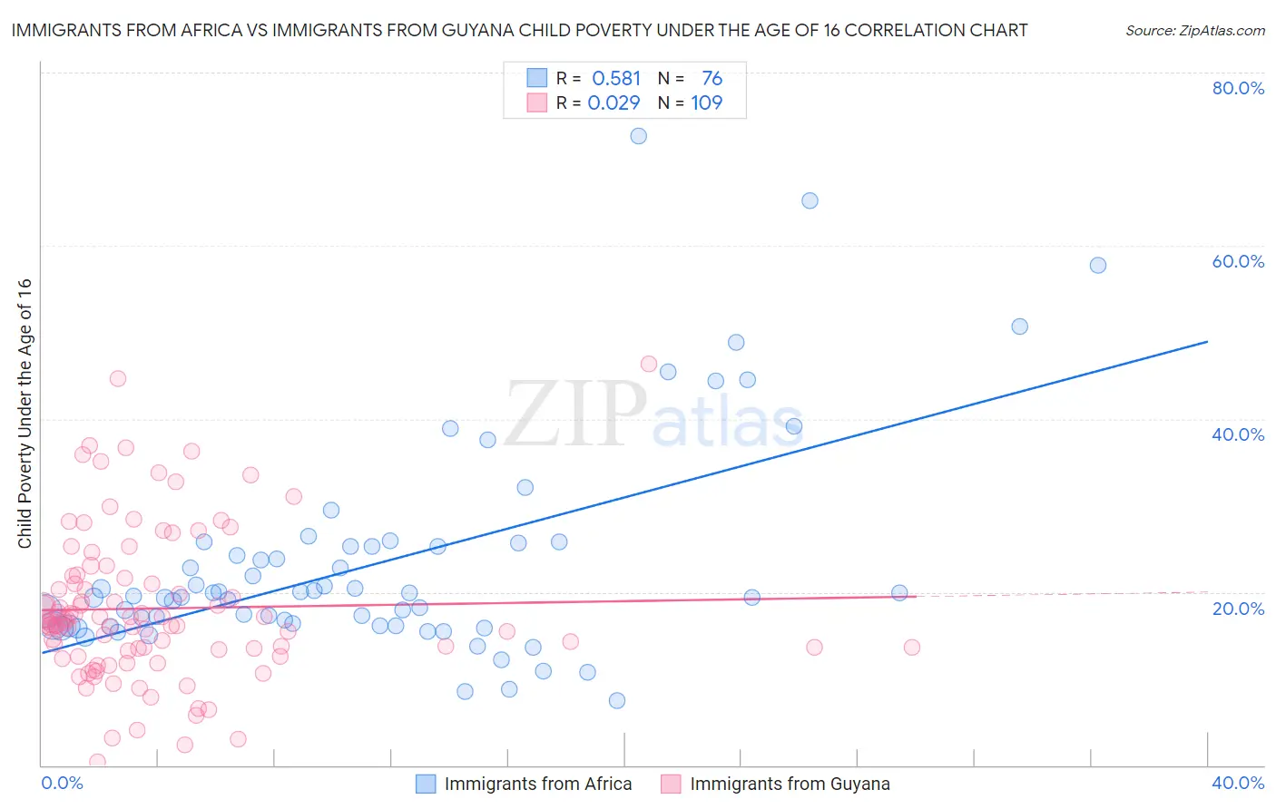 Immigrants from Africa vs Immigrants from Guyana Child Poverty Under the Age of 16