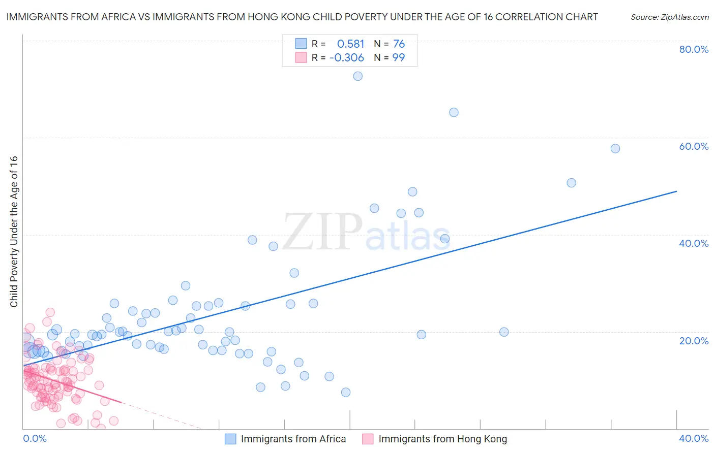 Immigrants from Africa vs Immigrants from Hong Kong Child Poverty Under the Age of 16