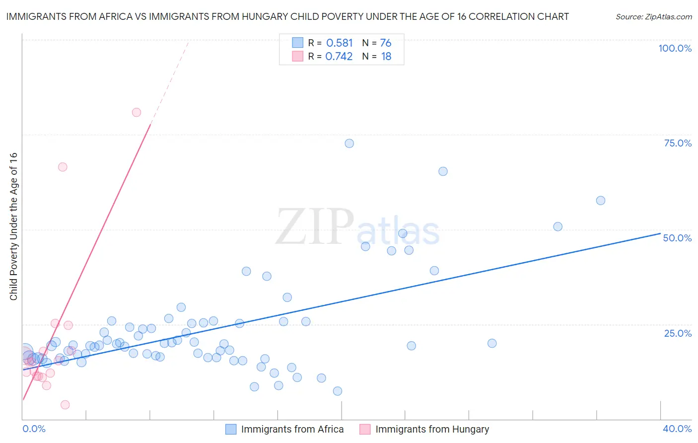 Immigrants from Africa vs Immigrants from Hungary Child Poverty Under the Age of 16