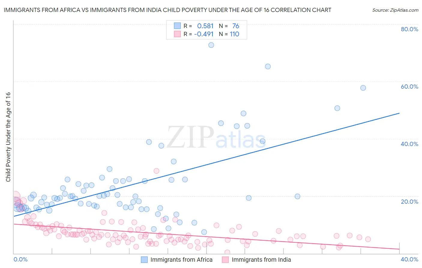Immigrants from Africa vs Immigrants from India Child Poverty Under the Age of 16