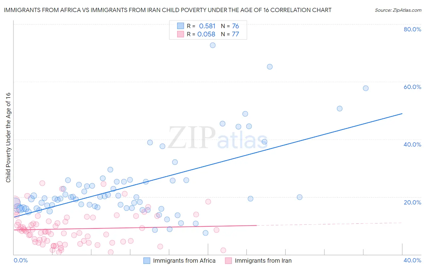 Immigrants from Africa vs Immigrants from Iran Child Poverty Under the Age of 16