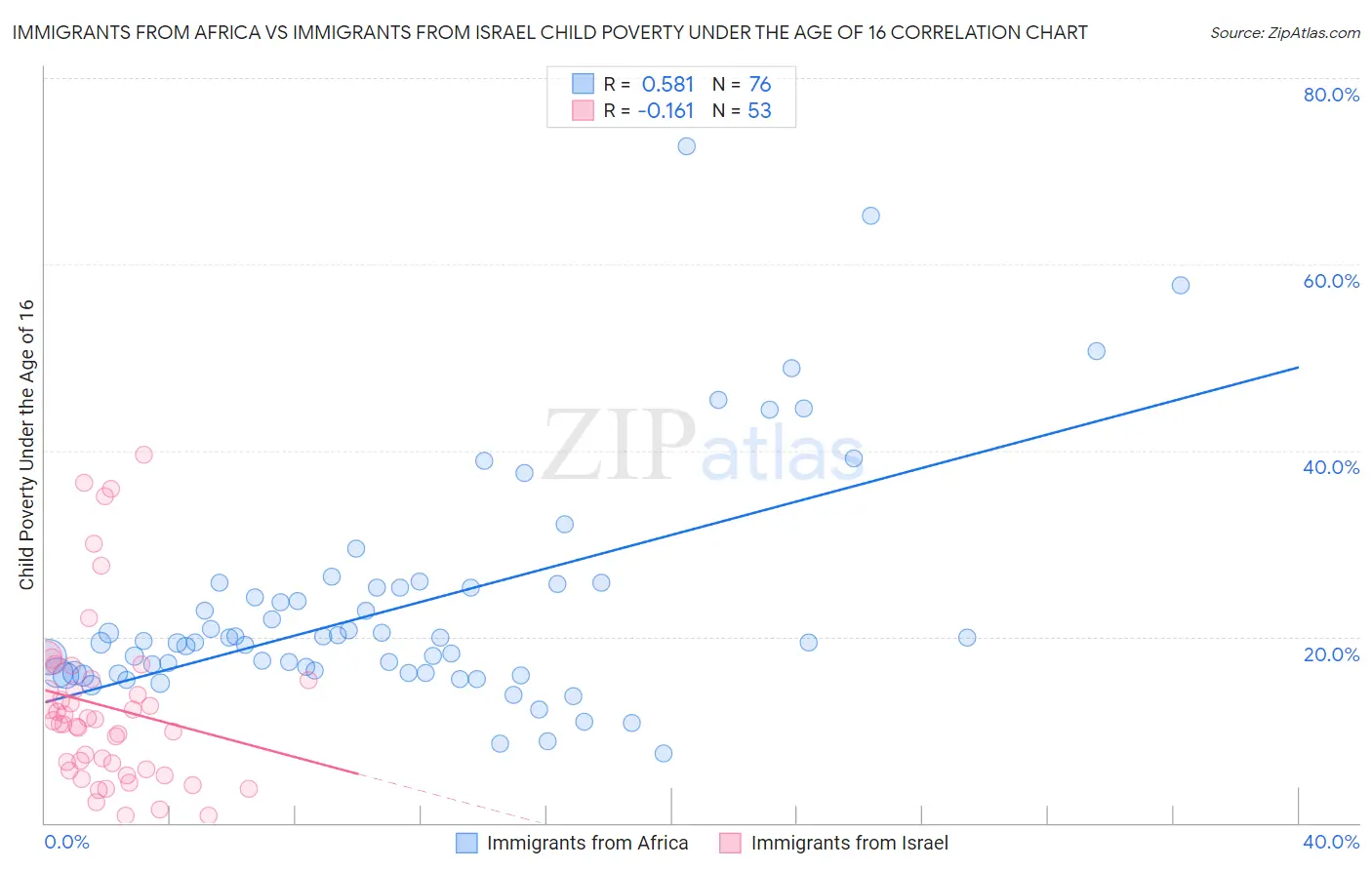 Immigrants from Africa vs Immigrants from Israel Child Poverty Under the Age of 16