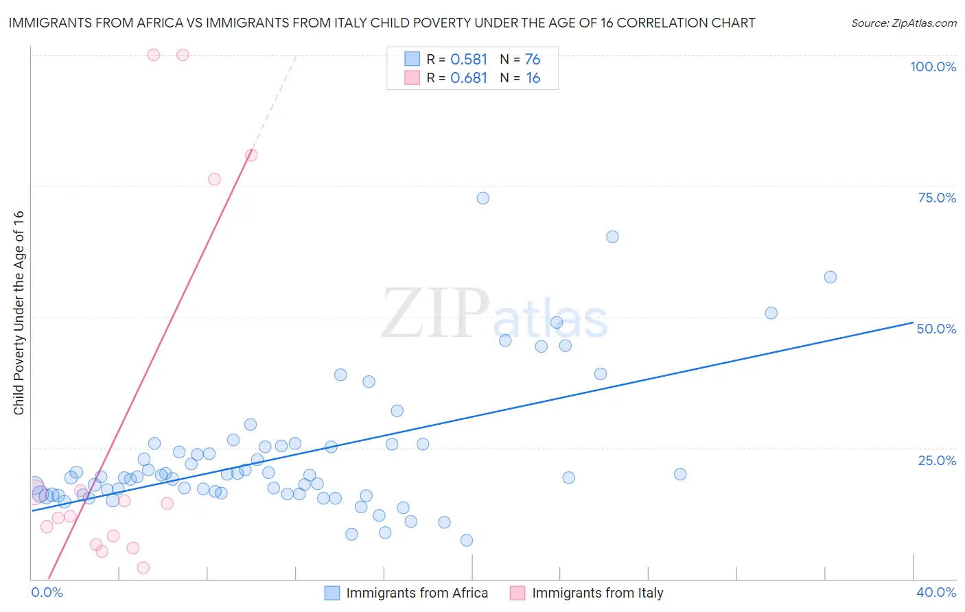 Immigrants from Africa vs Immigrants from Italy Child Poverty Under the Age of 16