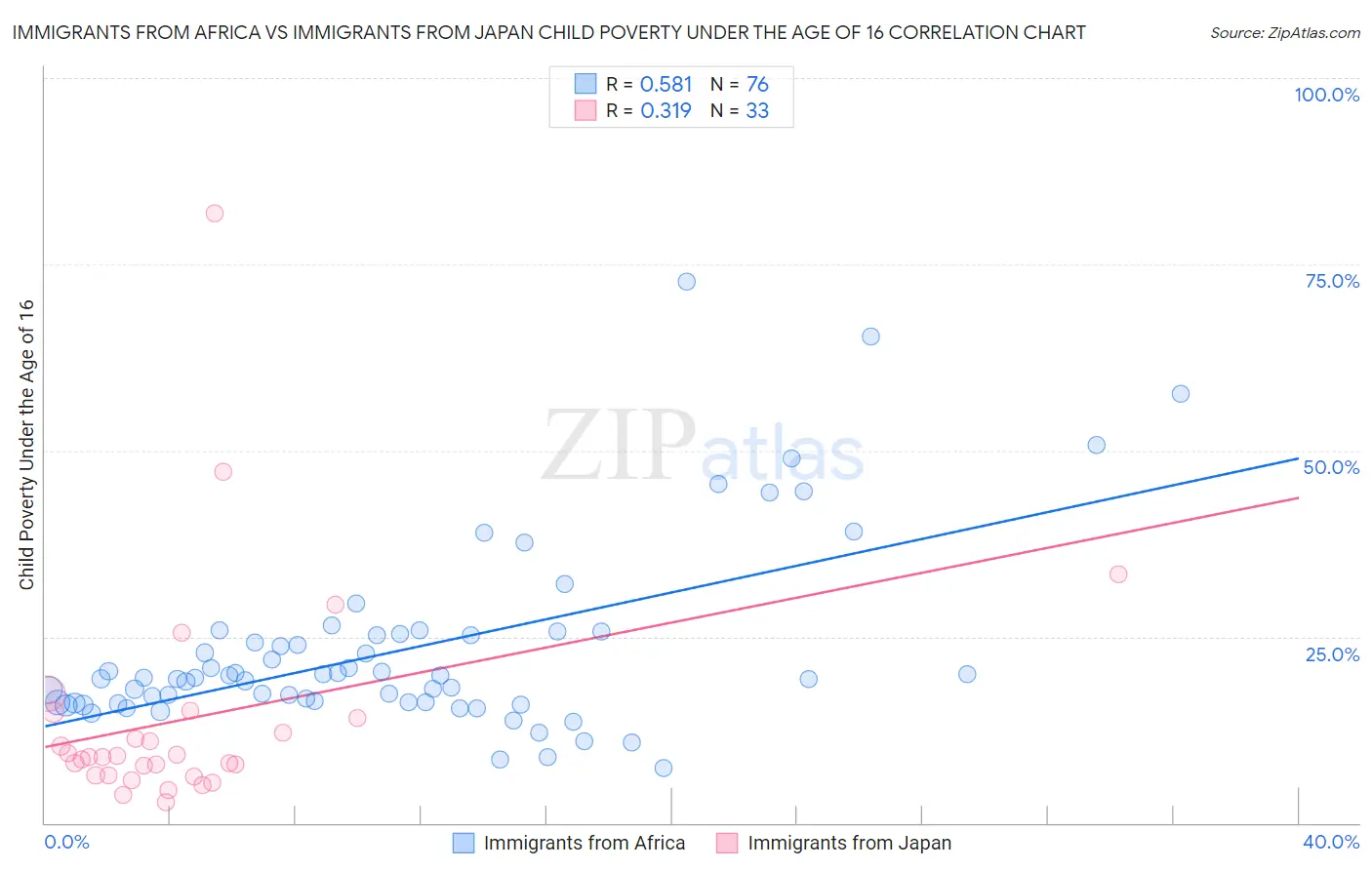 Immigrants from Africa vs Immigrants from Japan Child Poverty Under the Age of 16