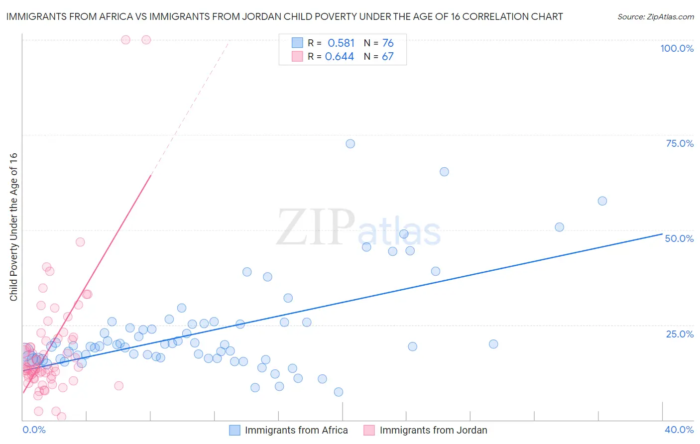 Immigrants from Africa vs Immigrants from Jordan Child Poverty Under the Age of 16