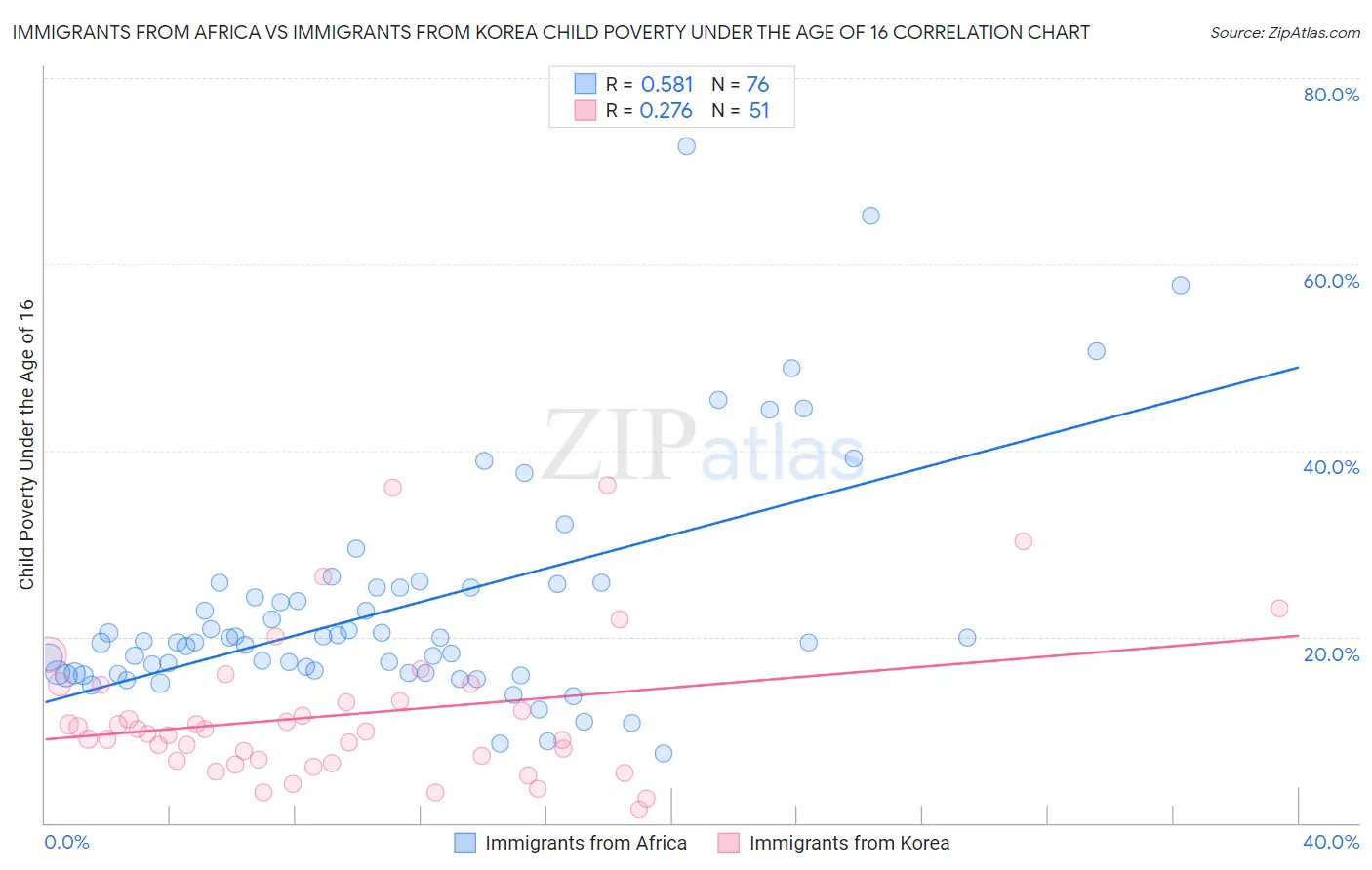 Immigrants from Africa vs Immigrants from Korea Child Poverty Under the Age of 16