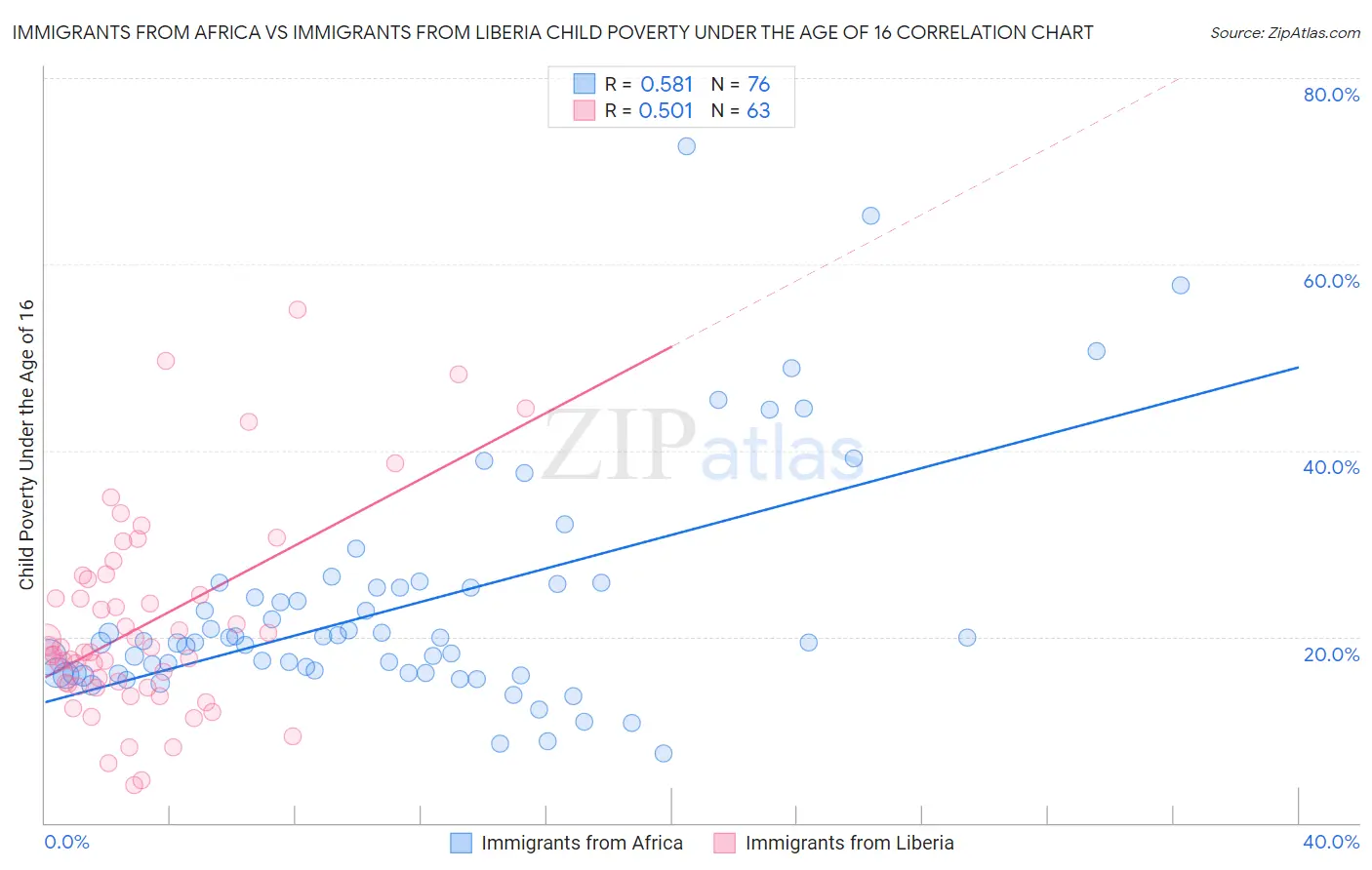 Immigrants from Africa vs Immigrants from Liberia Child Poverty Under the Age of 16