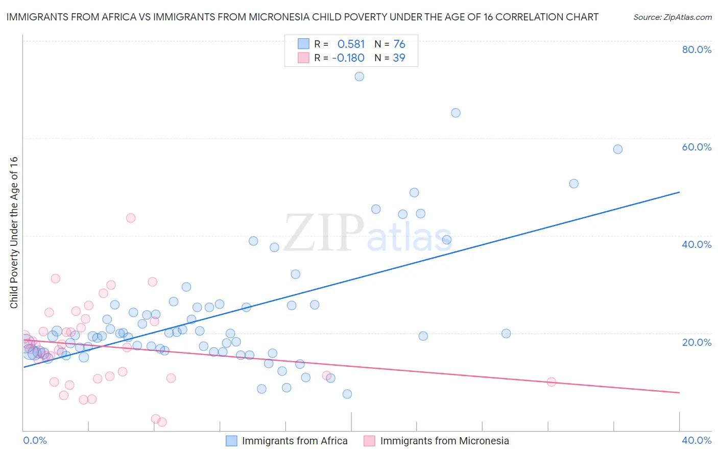 Immigrants from Africa vs Immigrants from Micronesia Child Poverty Under the Age of 16