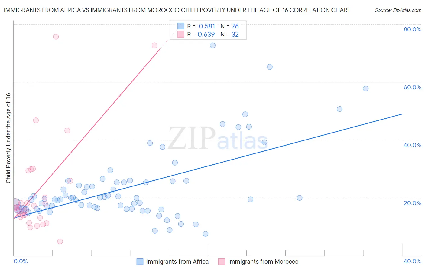 Immigrants from Africa vs Immigrants from Morocco Child Poverty Under the Age of 16