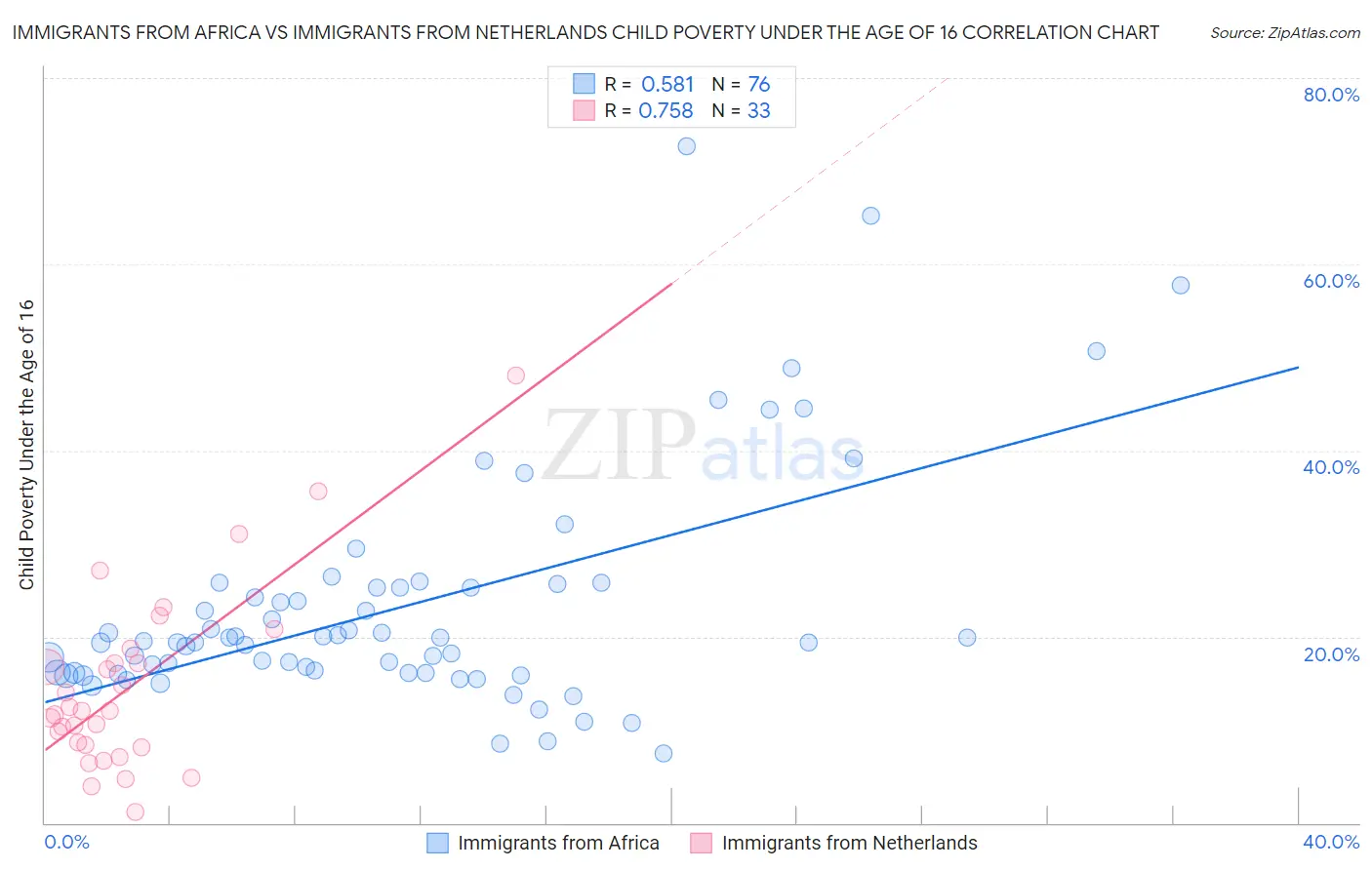 Immigrants from Africa vs Immigrants from Netherlands Child Poverty Under the Age of 16