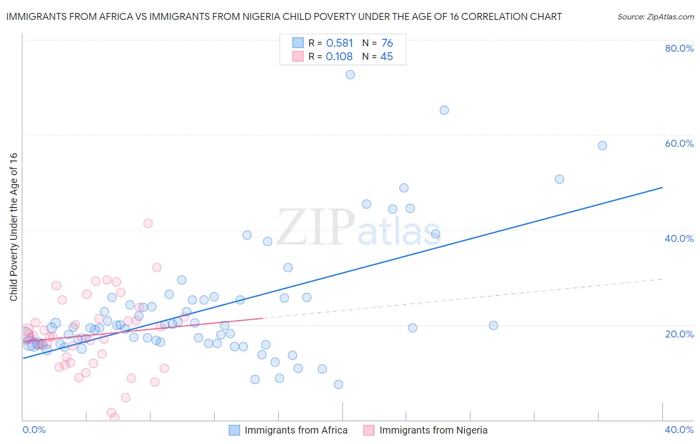 Immigrants from Africa vs Immigrants from Nigeria Child Poverty Under the Age of 16
